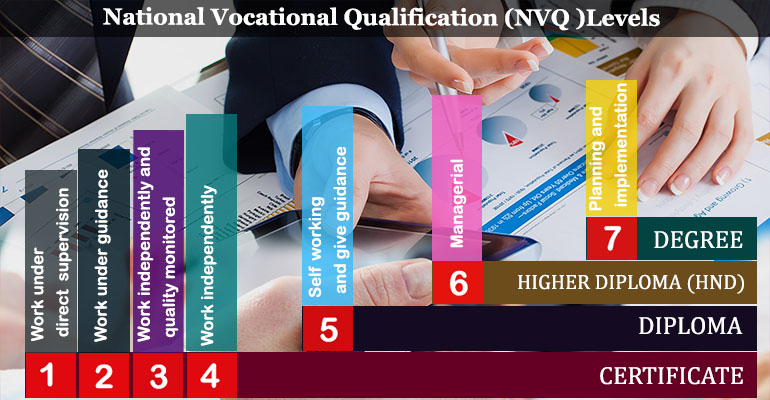 National Vocational Qualification (NVQ) Levels